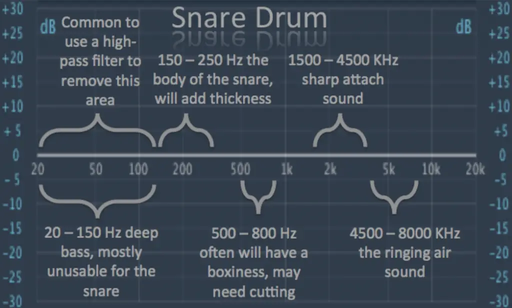 Drum Frequency Range Chart