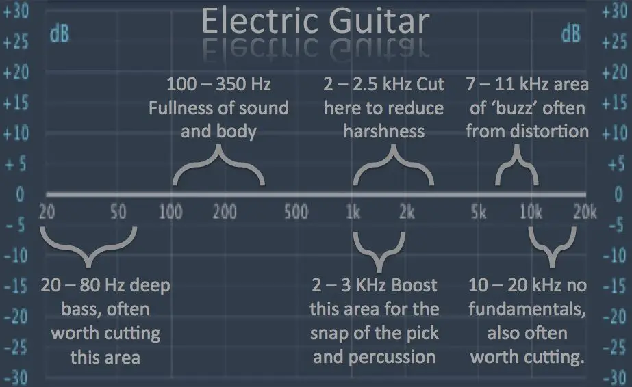 Tips For Mixing Electric Guitar