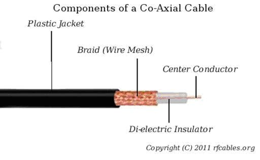 Coaxial-cable-components